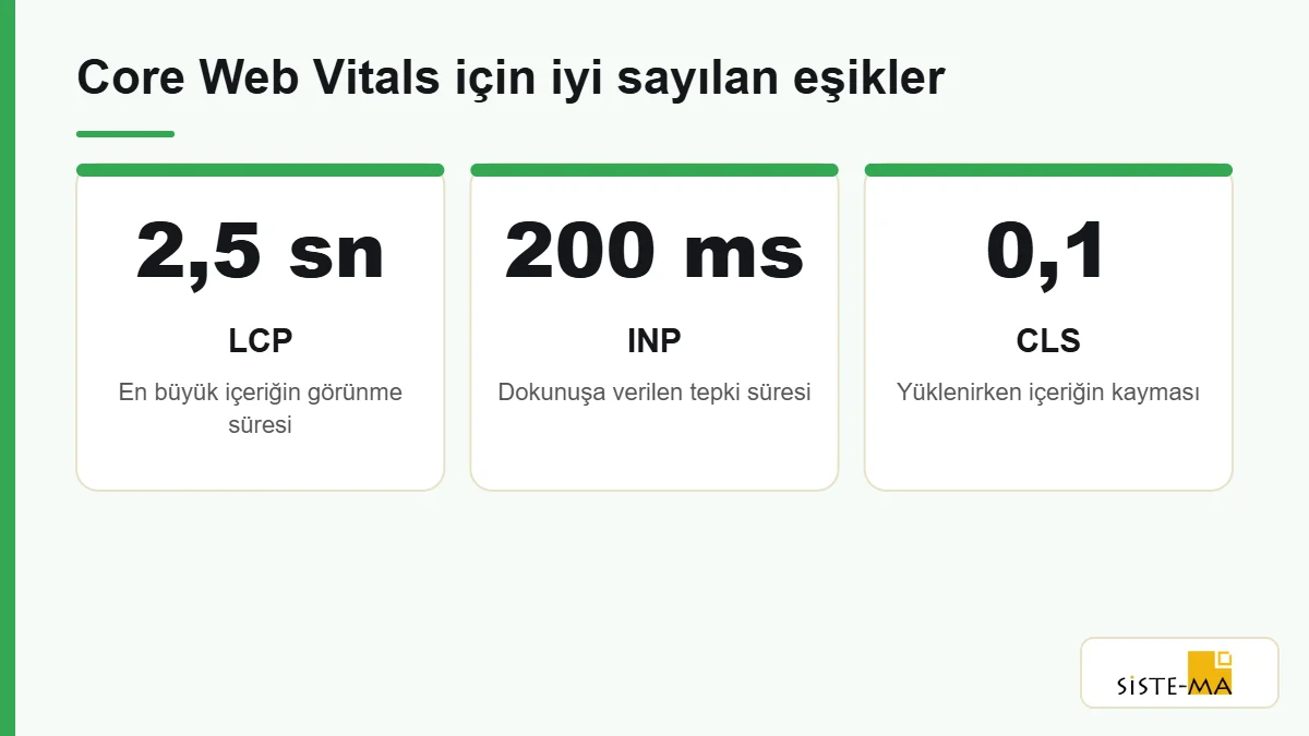 Google SEO 2026 Rehberi, İşletmeler İçin Neler Değişti? 4 Core Web Vitals ölçülerinden LCP, INP ve CLS için iyi sayılan eşik değerleri