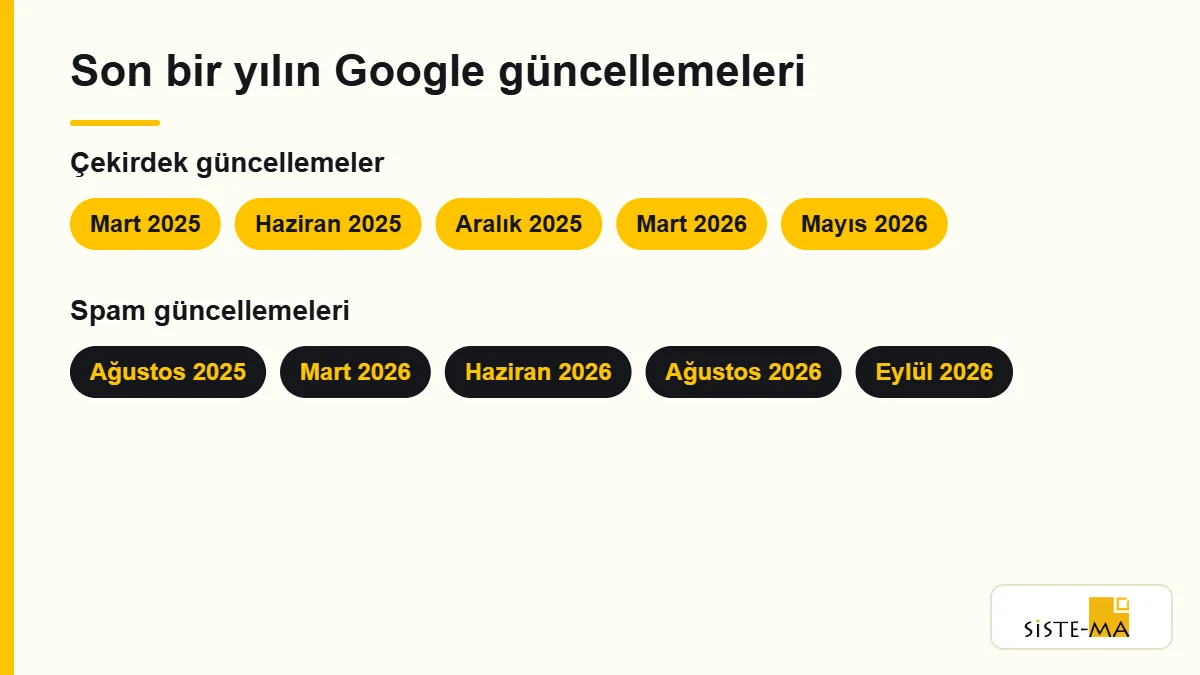 Google SEO 2026 Rehberi, İşletmeler İçin Neler Değişti? 2 Google SEO 2026 için çekirdek ve spam güncellemelerinin tarih sırasına dizilmiş takvimi